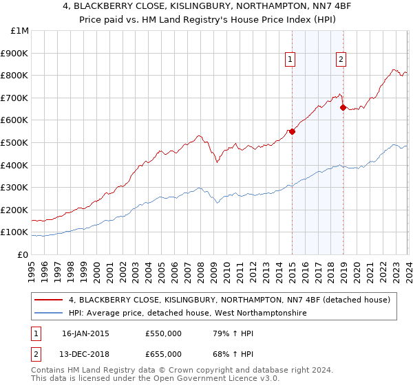 4, BLACKBERRY CLOSE, KISLINGBURY, NORTHAMPTON, NN7 4BF: Price paid vs HM Land Registry's House Price Index