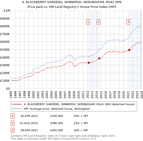 4, BLACKBERRY GARDENS, WINNERSH, WOKINGHAM, RG41 5RN: Price paid vs HM Land Registry's House Price Index