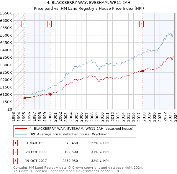4, BLACKBERRY WAY, EVESHAM, WR11 2AH: Price paid vs HM Land Registry's House Price Index