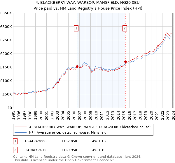 4, BLACKBERRY WAY, WARSOP, MANSFIELD, NG20 0BU: Price paid vs HM Land Registry's House Price Index