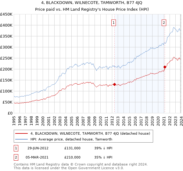4, BLACKDOWN, WILNECOTE, TAMWORTH, B77 4JQ: Price paid vs HM Land Registry's House Price Index