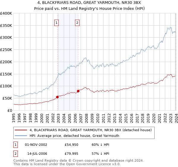 4, BLACKFRIARS ROAD, GREAT YARMOUTH, NR30 3BX: Price paid vs HM Land Registry's House Price Index