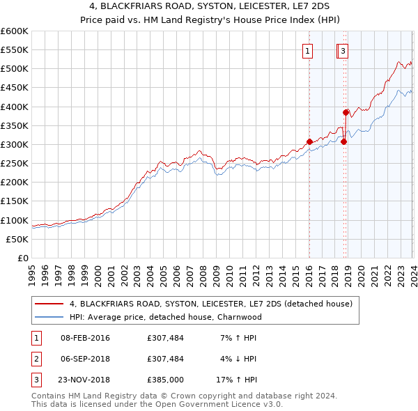 4, BLACKFRIARS ROAD, SYSTON, LEICESTER, LE7 2DS: Price paid vs HM Land Registry's House Price Index