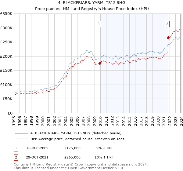 4, BLACKFRIARS, YARM, TS15 9HG: Price paid vs HM Land Registry's House Price Index