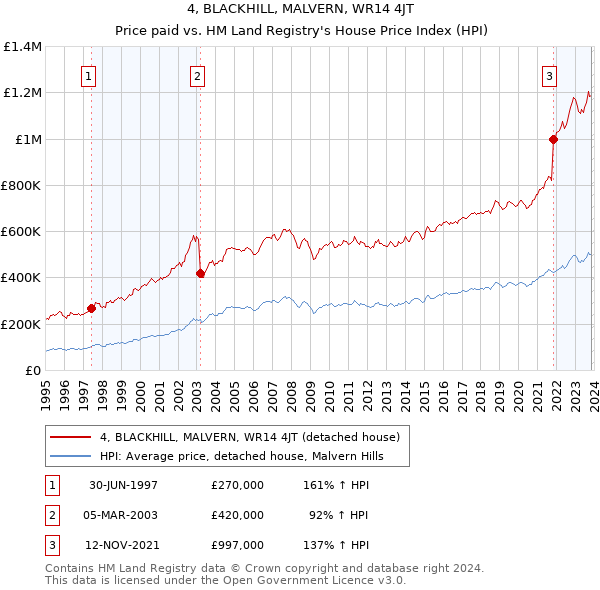 4, BLACKHILL, MALVERN, WR14 4JT: Price paid vs HM Land Registry's House Price Index