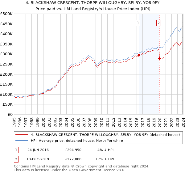 4, BLACKSHAW CRESCENT, THORPE WILLOUGHBY, SELBY, YO8 9FY: Price paid vs HM Land Registry's House Price Index
