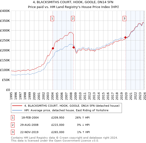 4, BLACKSMITHS COURT, HOOK, GOOLE, DN14 5FN: Price paid vs HM Land Registry's House Price Index