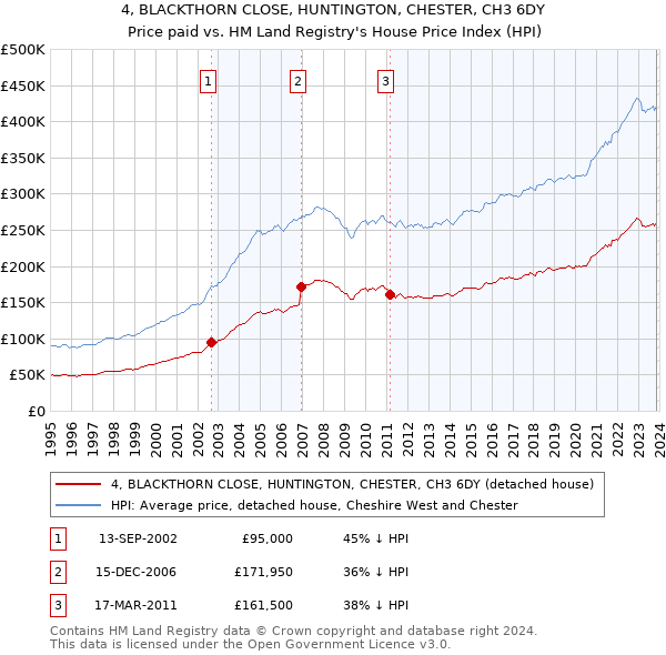4, BLACKTHORN CLOSE, HUNTINGTON, CHESTER, CH3 6DY: Price paid vs HM Land Registry's House Price Index