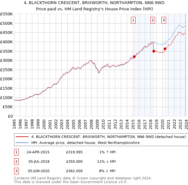 4, BLACKTHORN CRESCENT, BRIXWORTH, NORTHAMPTON, NN6 9WD: Price paid vs HM Land Registry's House Price Index