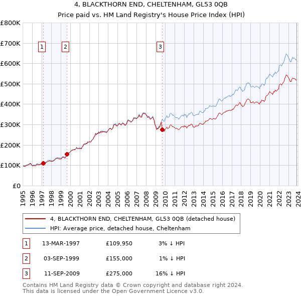 4, BLACKTHORN END, CHELTENHAM, GL53 0QB: Price paid vs HM Land Registry's House Price Index