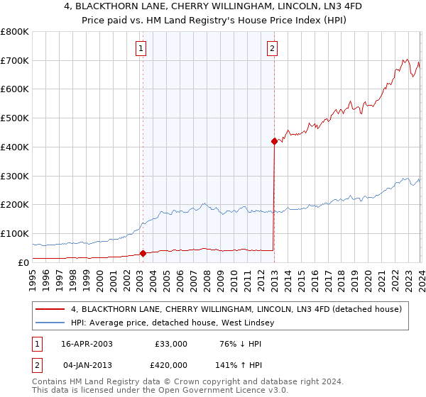4, BLACKTHORN LANE, CHERRY WILLINGHAM, LINCOLN, LN3 4FD: Price paid vs HM Land Registry's House Price Index