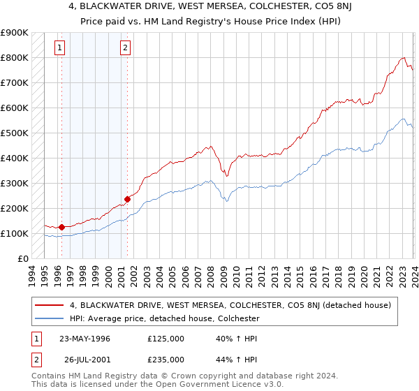 4, BLACKWATER DRIVE, WEST MERSEA, COLCHESTER, CO5 8NJ: Price paid vs HM Land Registry's House Price Index