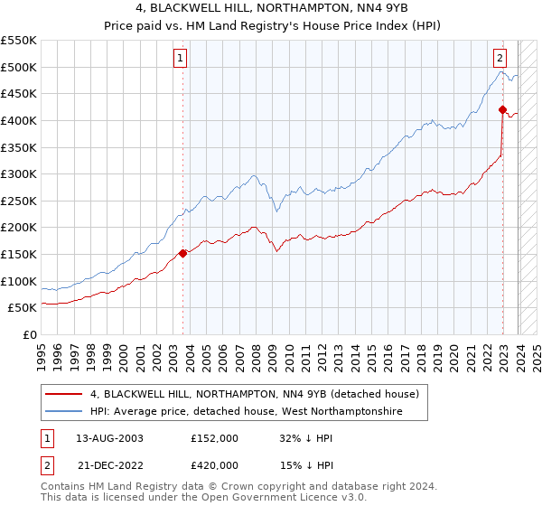 4, BLACKWELL HILL, NORTHAMPTON, NN4 9YB: Price paid vs HM Land Registry's House Price Index