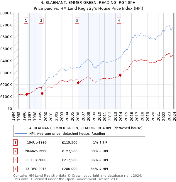 4, BLAENANT, EMMER GREEN, READING, RG4 8PH: Price paid vs HM Land Registry's House Price Index