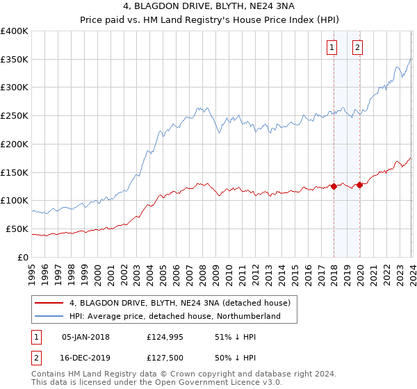 4, BLAGDON DRIVE, BLYTH, NE24 3NA: Price paid vs HM Land Registry's House Price Index