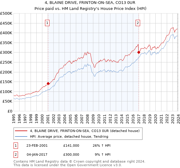 4, BLAINE DRIVE, FRINTON-ON-SEA, CO13 0UR: Price paid vs HM Land Registry's House Price Index