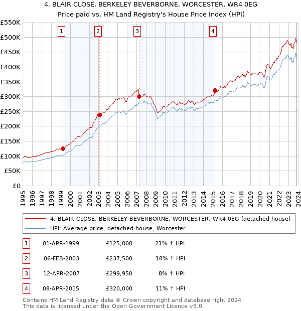 4, BLAIR CLOSE, BERKELEY BEVERBORNE, WORCESTER, WR4 0EG: Price paid vs HM Land Registry's House Price Index