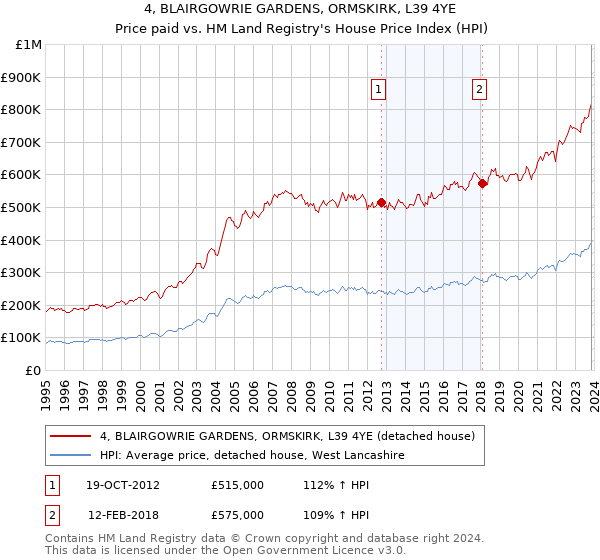 4, BLAIRGOWRIE GARDENS, ORMSKIRK, L39 4YE: Price paid vs HM Land Registry's House Price Index