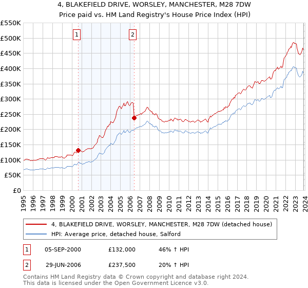 4, BLAKEFIELD DRIVE, WORSLEY, MANCHESTER, M28 7DW: Price paid vs HM Land Registry's House Price Index