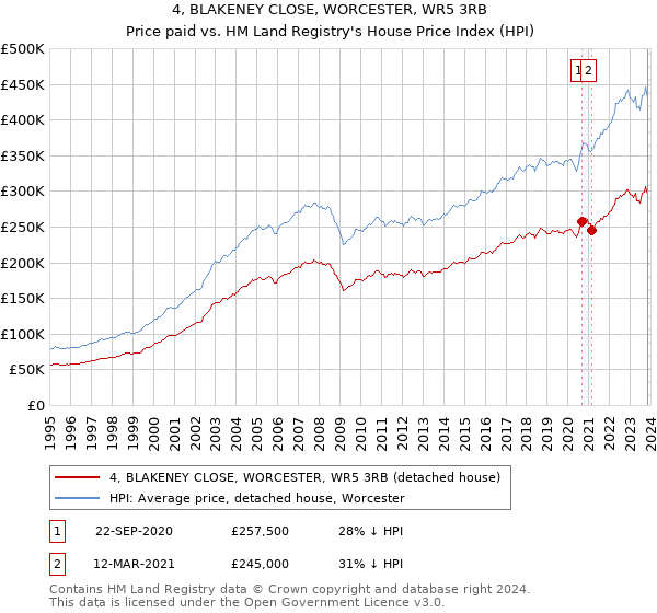4, BLAKENEY CLOSE, WORCESTER, WR5 3RB: Price paid vs HM Land Registry's House Price Index