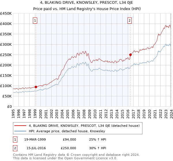 4, BLAKING DRIVE, KNOWSLEY, PRESCOT, L34 0JE: Price paid vs HM Land Registry's House Price Index