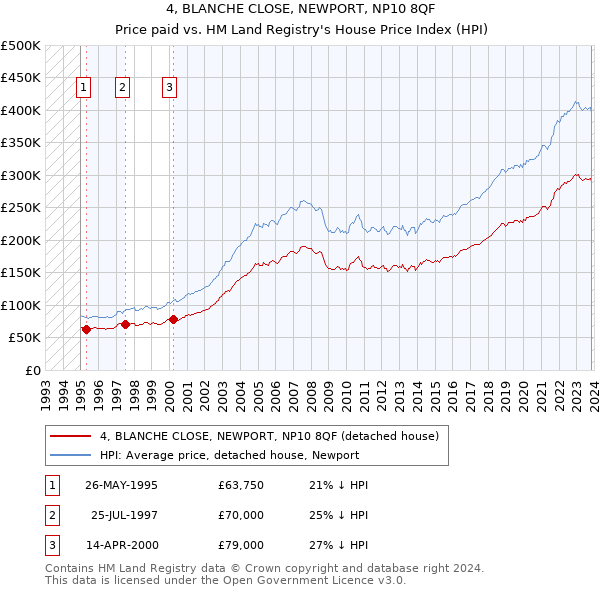 4, BLANCHE CLOSE, NEWPORT, NP10 8QF: Price paid vs HM Land Registry's House Price Index