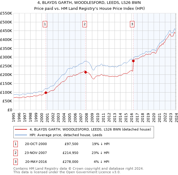 4, BLAYDS GARTH, WOODLESFORD, LEEDS, LS26 8WN: Price paid vs HM Land Registry's House Price Index