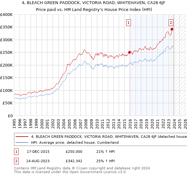4, BLEACH GREEN PADDOCK, VICTORIA ROAD, WHITEHAVEN, CA28 6JF: Price paid vs HM Land Registry's House Price Index