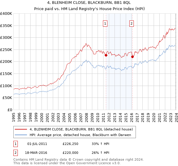 4, BLENHEIM CLOSE, BLACKBURN, BB1 8QL: Price paid vs HM Land Registry's House Price Index