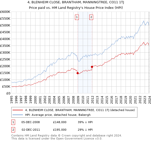 4, BLENHEIM CLOSE, BRANTHAM, MANNINGTREE, CO11 1TJ: Price paid vs HM Land Registry's House Price Index