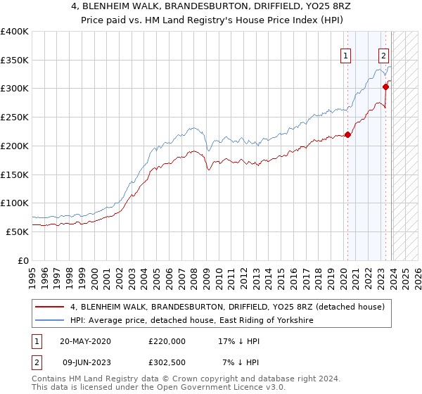4, BLENHEIM WALK, BRANDESBURTON, DRIFFIELD, YO25 8RZ: Price paid vs HM Land Registry's House Price Index