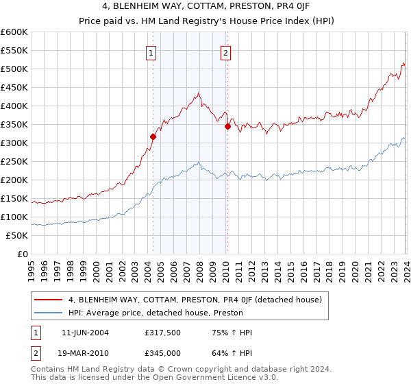 4, BLENHEIM WAY, COTTAM, PRESTON, PR4 0JF: Price paid vs HM Land Registry's House Price Index