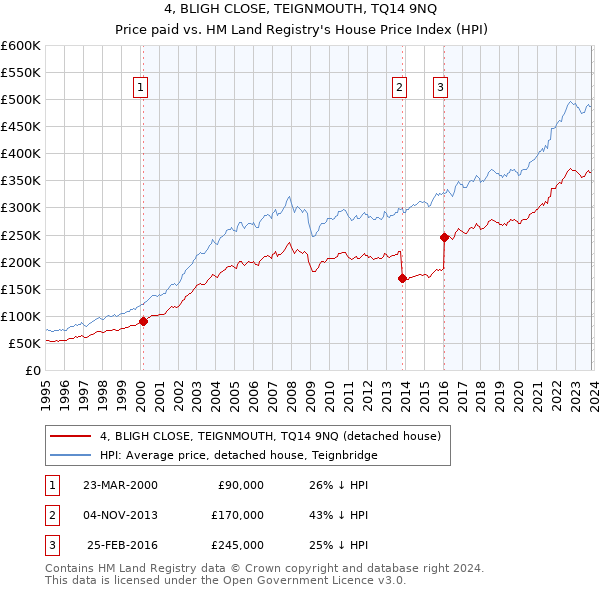 4, BLIGH CLOSE, TEIGNMOUTH, TQ14 9NQ: Price paid vs HM Land Registry's House Price Index