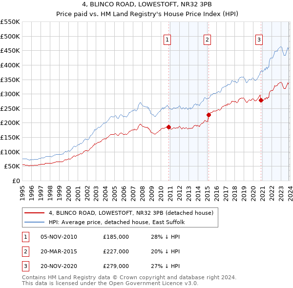 4, BLINCO ROAD, LOWESTOFT, NR32 3PB: Price paid vs HM Land Registry's House Price Index