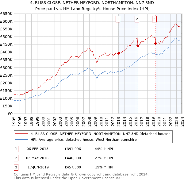 4, BLISS CLOSE, NETHER HEYFORD, NORTHAMPTON, NN7 3ND: Price paid vs HM Land Registry's House Price Index