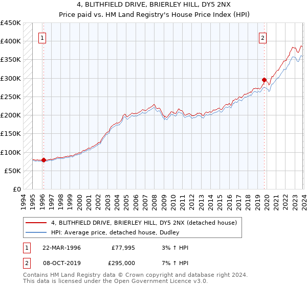 4, BLITHFIELD DRIVE, BRIERLEY HILL, DY5 2NX: Price paid vs HM Land Registry's House Price Index