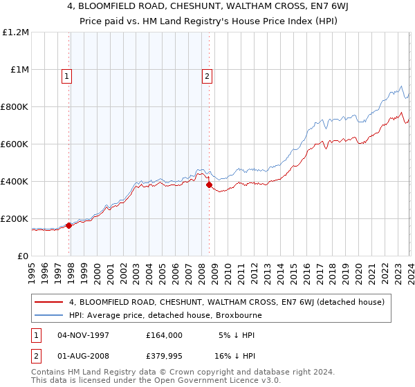 4, BLOOMFIELD ROAD, CHESHUNT, WALTHAM CROSS, EN7 6WJ: Price paid vs HM Land Registry's House Price Index
