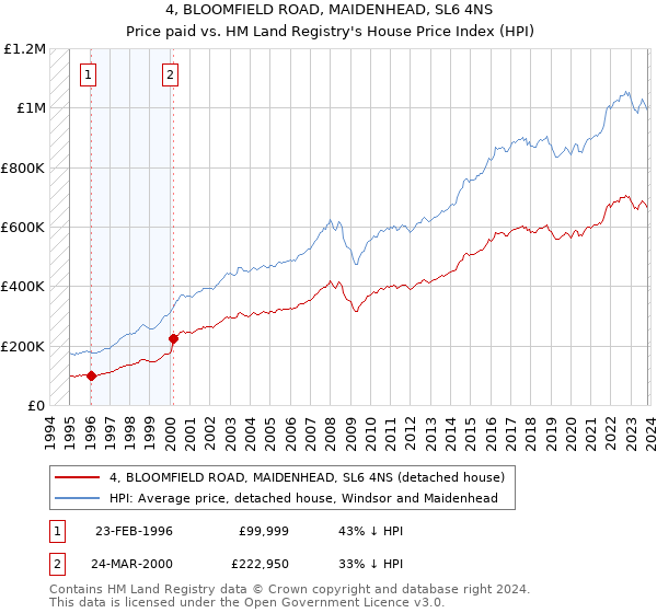4, BLOOMFIELD ROAD, MAIDENHEAD, SL6 4NS: Price paid vs HM Land Registry's House Price Index