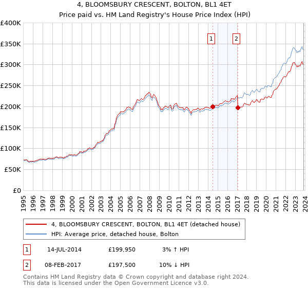 4, BLOOMSBURY CRESCENT, BOLTON, BL1 4ET: Price paid vs HM Land Registry's House Price Index