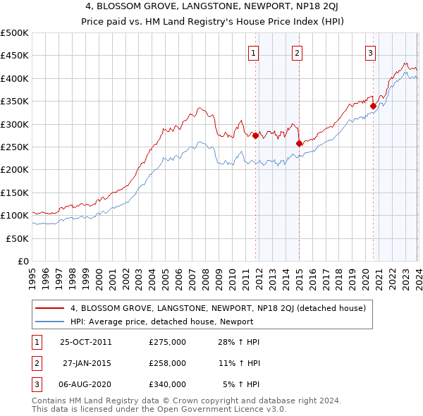 4, BLOSSOM GROVE, LANGSTONE, NEWPORT, NP18 2QJ: Price paid vs HM Land Registry's House Price Index