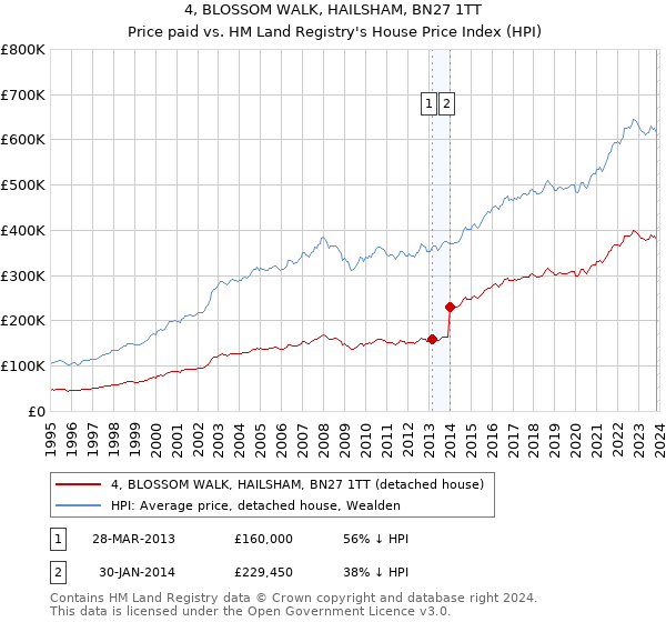 4, BLOSSOM WALK, HAILSHAM, BN27 1TT: Price paid vs HM Land Registry's House Price Index