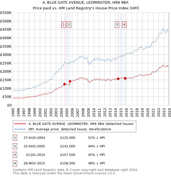 4, BLUE GATE AVENUE, LEOMINSTER, HR6 9BA: Price paid vs HM Land Registry's House Price Index