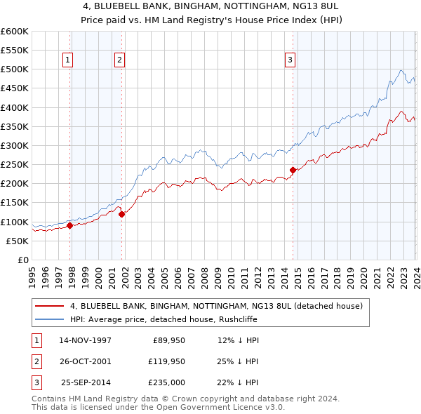 4, BLUEBELL BANK, BINGHAM, NOTTINGHAM, NG13 8UL: Price paid vs HM Land Registry's House Price Index