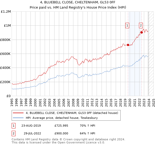 4, BLUEBELL CLOSE, CHELTENHAM, GL53 0FF: Price paid vs HM Land Registry's House Price Index