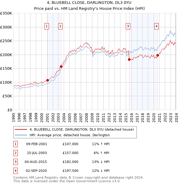 4, BLUEBELL CLOSE, DARLINGTON, DL3 0YU: Price paid vs HM Land Registry's House Price Index
