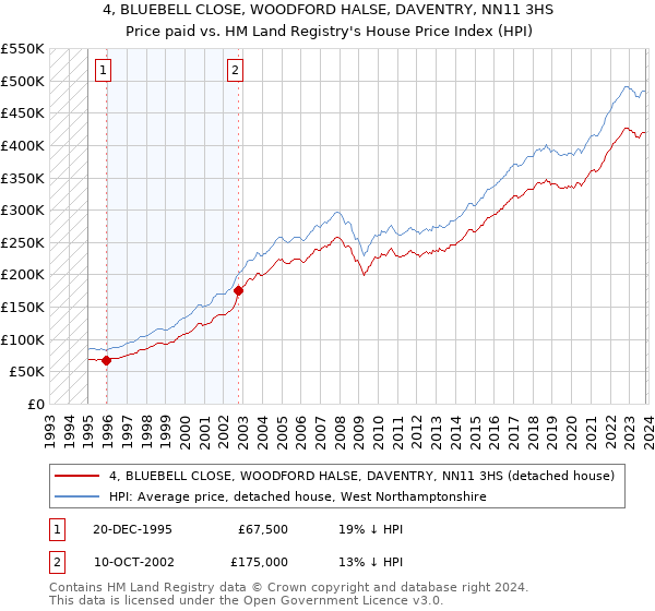 4, BLUEBELL CLOSE, WOODFORD HALSE, DAVENTRY, NN11 3HS: Price paid vs HM Land Registry's House Price Index