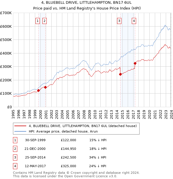 4, BLUEBELL DRIVE, LITTLEHAMPTON, BN17 6UL: Price paid vs HM Land Registry's House Price Index