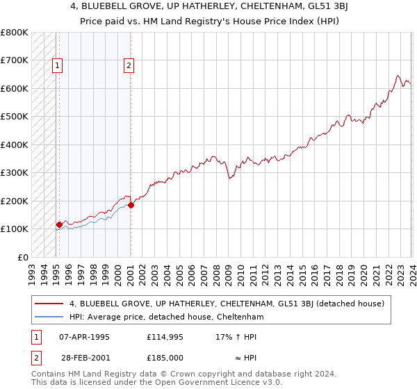 4, BLUEBELL GROVE, UP HATHERLEY, CHELTENHAM, GL51 3BJ: Price paid vs HM Land Registry's House Price Index