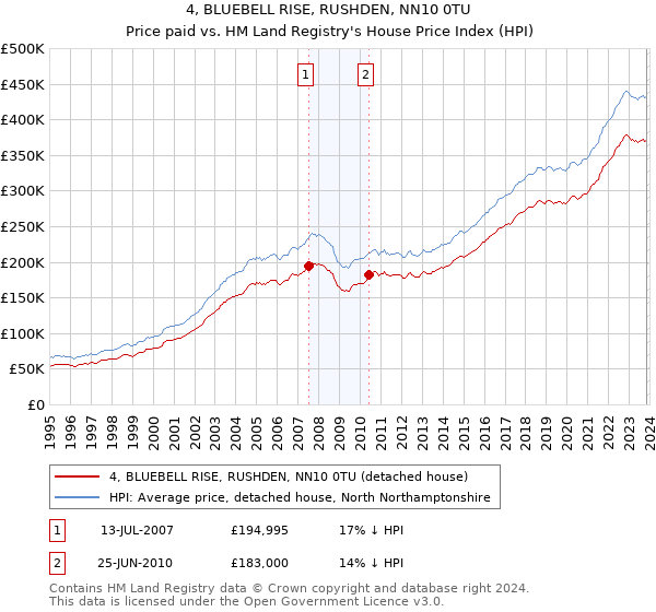 4, BLUEBELL RISE, RUSHDEN, NN10 0TU: Price paid vs HM Land Registry's House Price Index