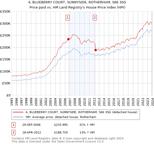 4, BLUEBERRY COURT, SUNNYSIDE, ROTHERHAM, S66 3SG: Price paid vs HM Land Registry's House Price Index